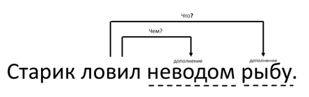 Второстепенные члены предложения в английском языке