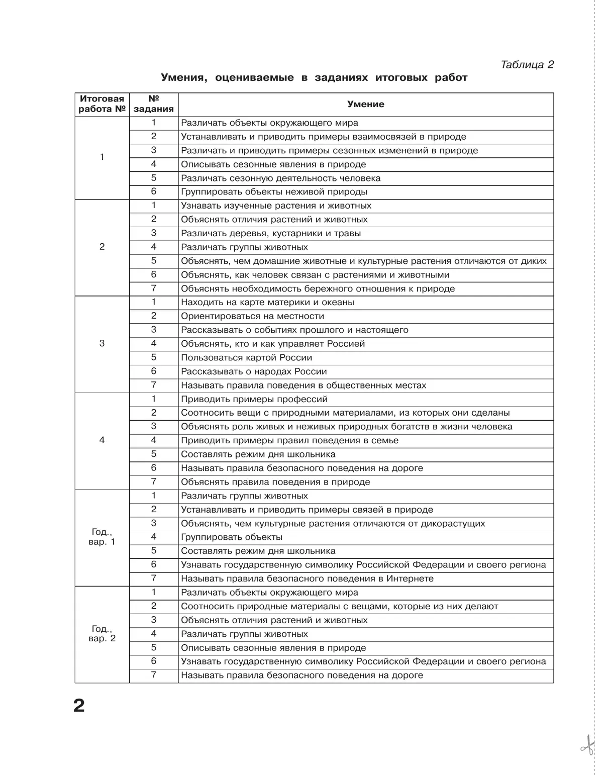 Окружающий мир. Итоговые работы. 2 класс 16