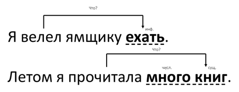 3 класс Русский Второстепенные члены предложения - Учебные ресурсы