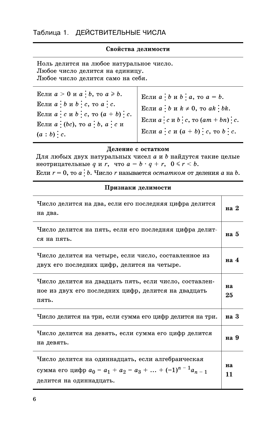 Алгебра в таблицах. 7-11 классы. Справочное пособие (Звавич) 6
