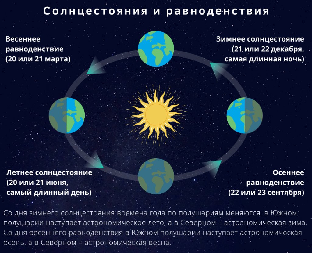 Самый длинный день: летнее солнцестояние — Группа компаний «Просвещение»